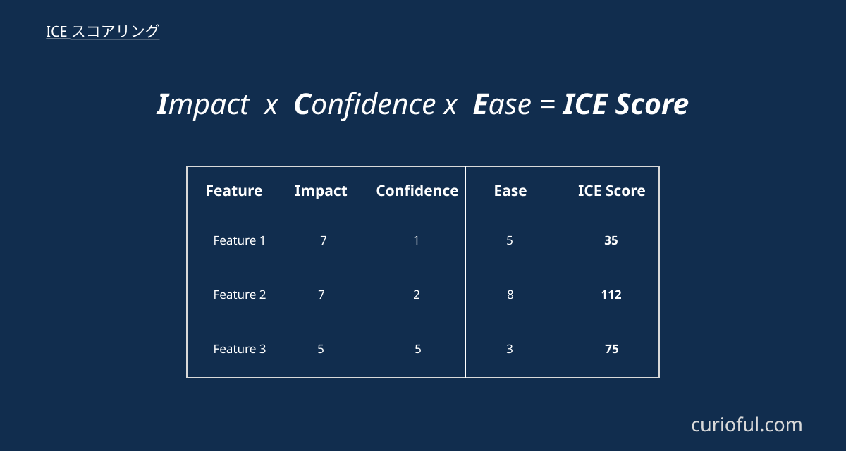 ICE スコアリング