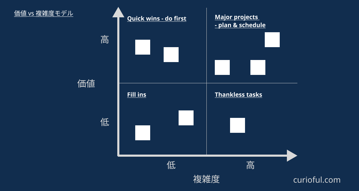 価値 vs 複雑度モデル