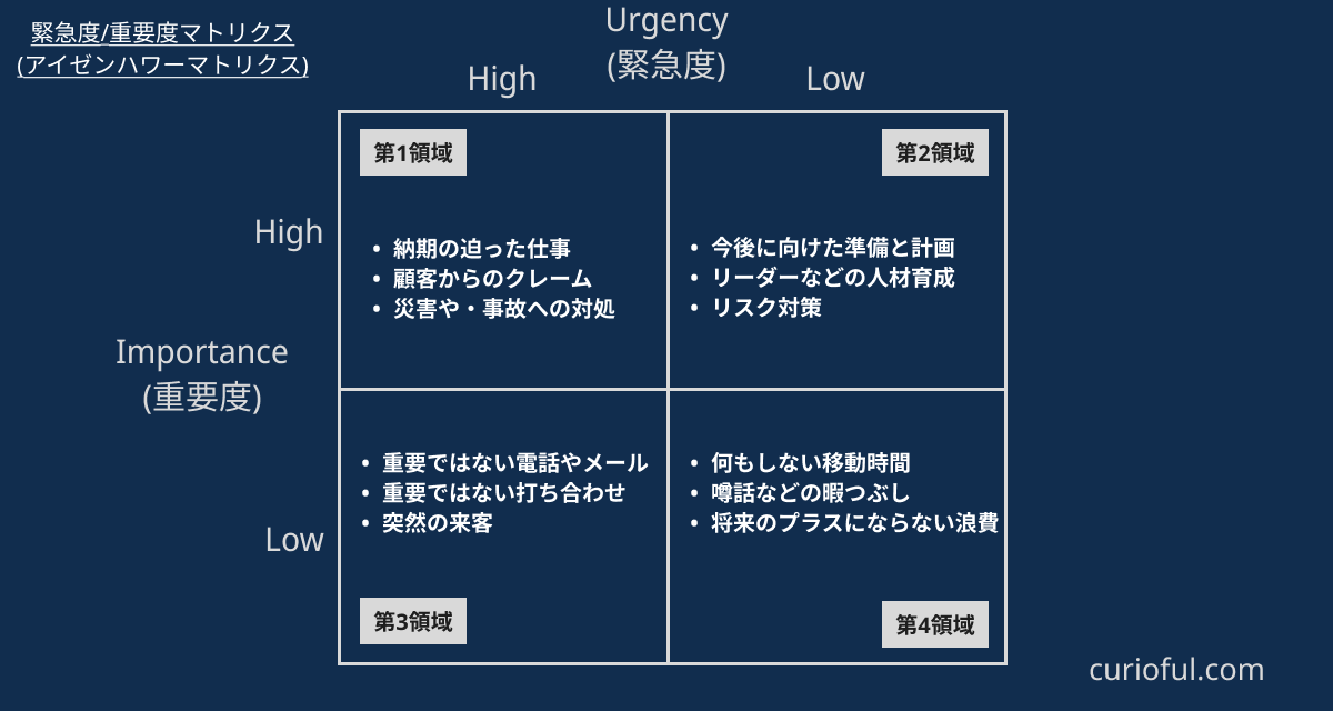 緊急度/重要度マトリクス（アイゼンハワーマトリクス）